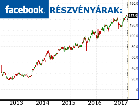 részvény befektetések online tőzsde